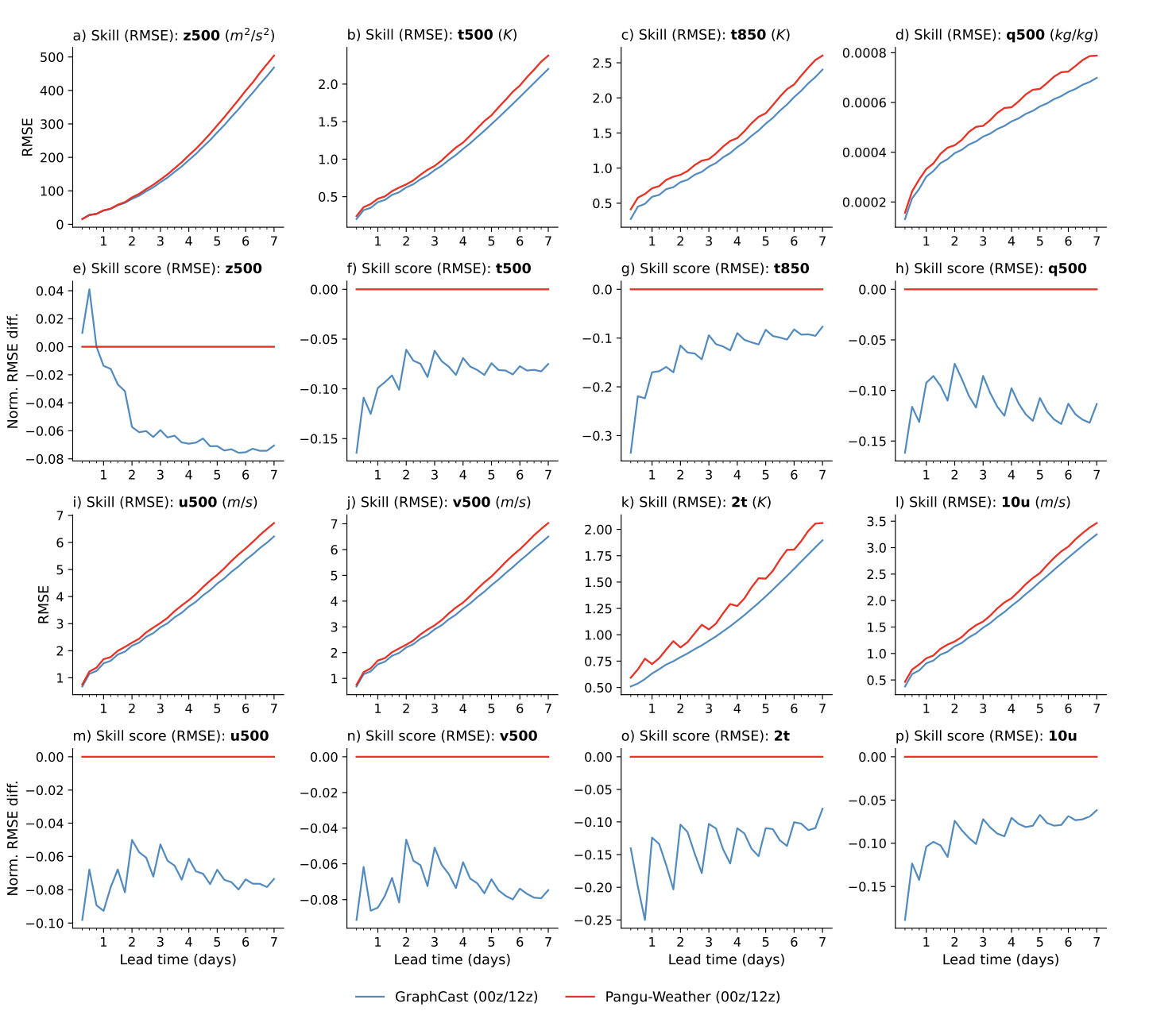GraphCast vs Pangu-Weather RMSE comparison